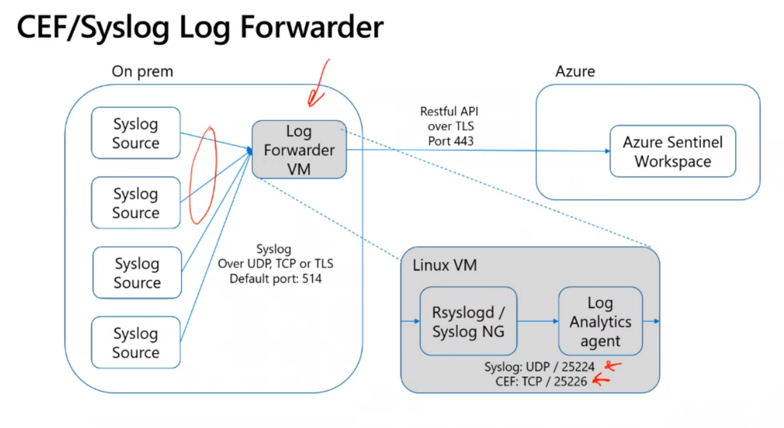 Log Forwarder with multiple log sources to Sentinel - Microsoft Community  Hub