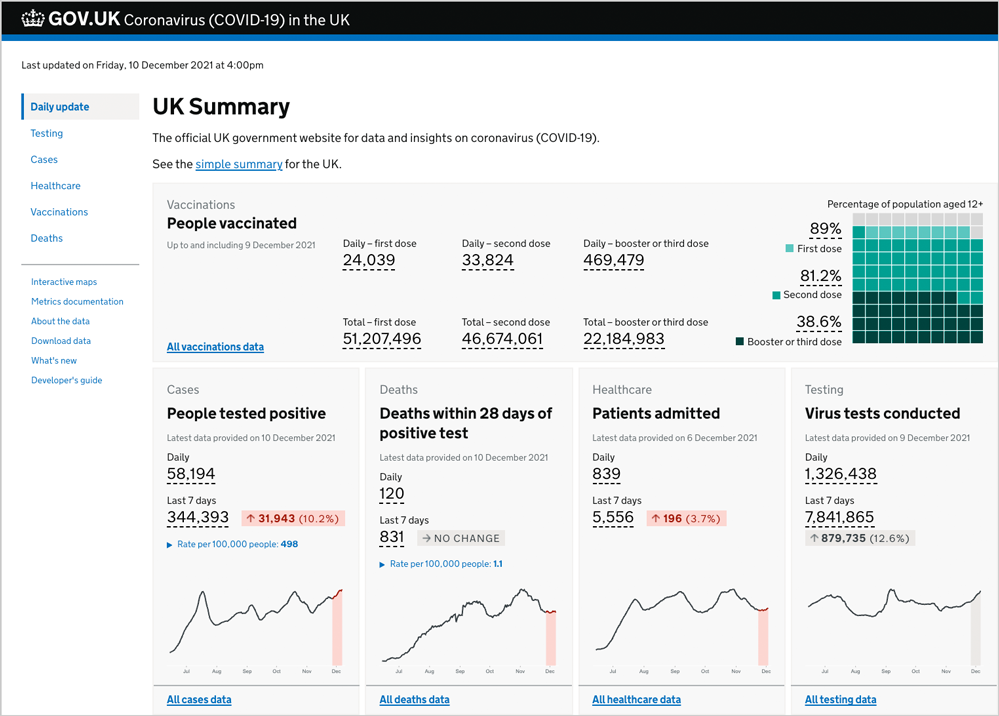 Figure 1: Screenshot of the GOV.UK Coronavirus dashboard’s daily update page taken in December 2021, depicting vaccinations, cases, deaths, hospitalizations, and number of tests. This real-time analytics dashboard uses open source software available on GitHub and built by the UKHSA team—running on top of the Hyperscale (Citus) option in the Azure Database for PostgreSQL managed service. The UK Coronavirus dashboard also uses other Azure services, including: Azure Functions, Azure Cache for Redis, Azure App Service, Azure Front Door, Azure Service Bus, Azure Storage and Storage Queues, Azure Logic Apps, Azure API Management, Azure Event Grid, Azure Load Balancer, Azure Virtual Machine Scale Sets, Azure Container Registry, Azure DNS, Azure Virtual Network, Azure Service Principal, Azure Private Endpoint, Application Insights in Azure Monitor, and Azure DevOps with Bicep files.