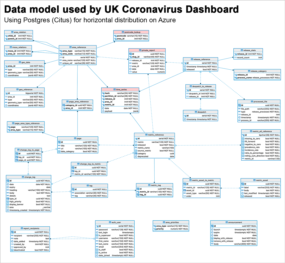 Figure 4: Diagram depicting the data model used by the UK Coronavirus Dashboard team. The data model is highly relational and leverages the power of NoSQL in that there are JSONB payloads in the time_series table. This data model gives the team versatility to accommodate future needs in that the JSONB payloads can/do change quite frequently and are easy to change; but the overall relational data model does not change which provides data integrity for these immutable things. Hyperscale (Citus) is used to distribute 3 of the tables across an Azure Database for PostgreSQL server group.