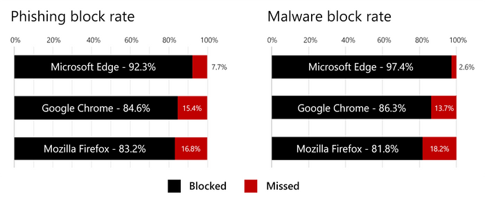 thumbnail image 3 captioned Comparing the phishing and malware block rates for Microsoft Edge, Google Chrome, and Mozilla Firefox