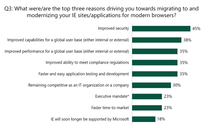 thumbnail image 2 captioned Base: 40 decision makers responsible for application modernization. Source: a commissioned Total Economic Impact™ study conducted by Forrester Consulting on behalf of Microsoft, January 2021