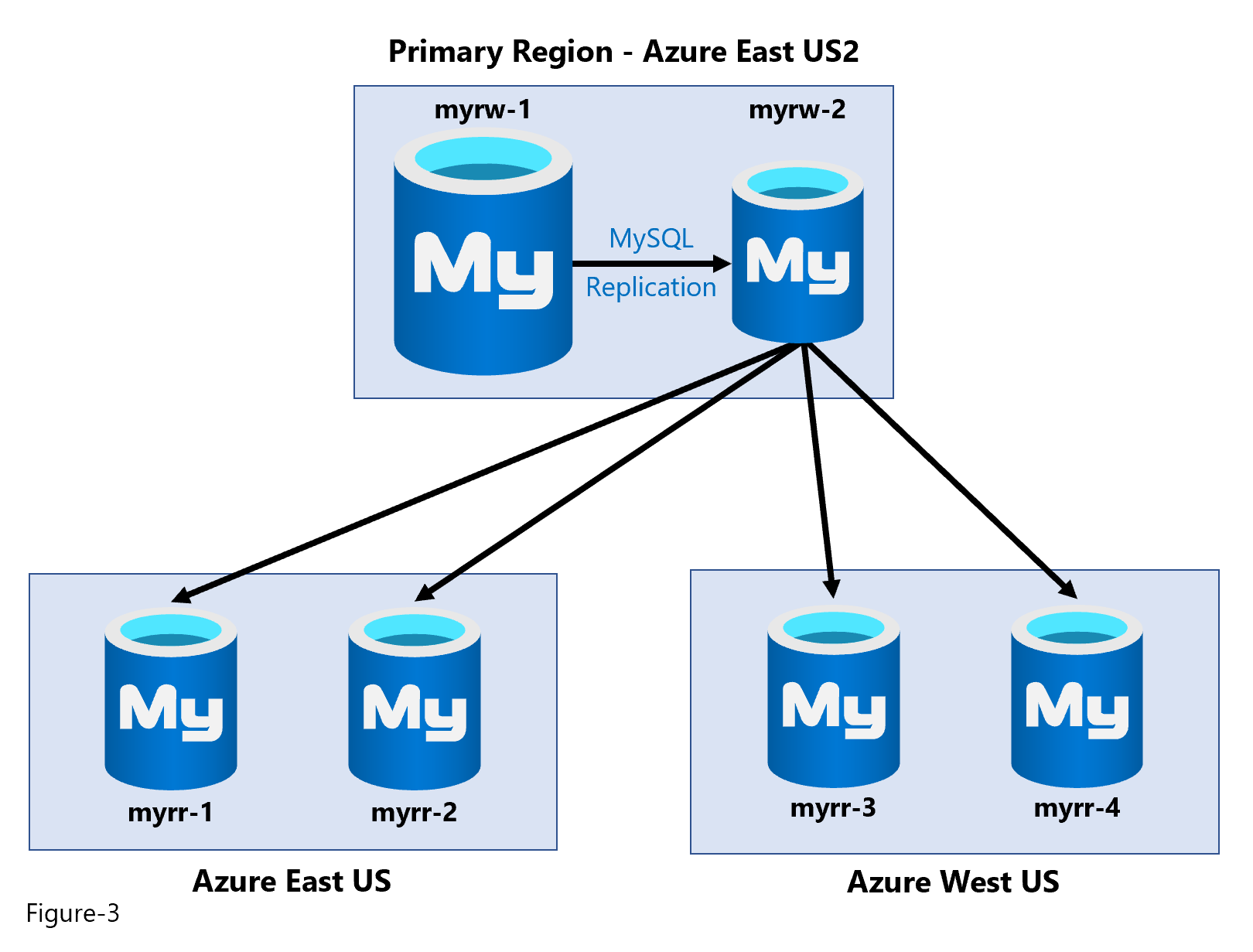 Filtering tables from Azure Database for MySQL read replica servers -  Microsoft Community Hub