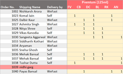 After Refreshing, qty of "nidhi garg" got transferred to the last row "payas bansal"