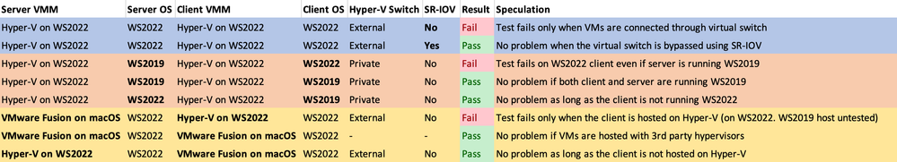 UNRELIABLE: Test results suggest that the problem on surfaces when the guest is hosted on Hyper-V, running WS2022, and is connected with a virtual switch