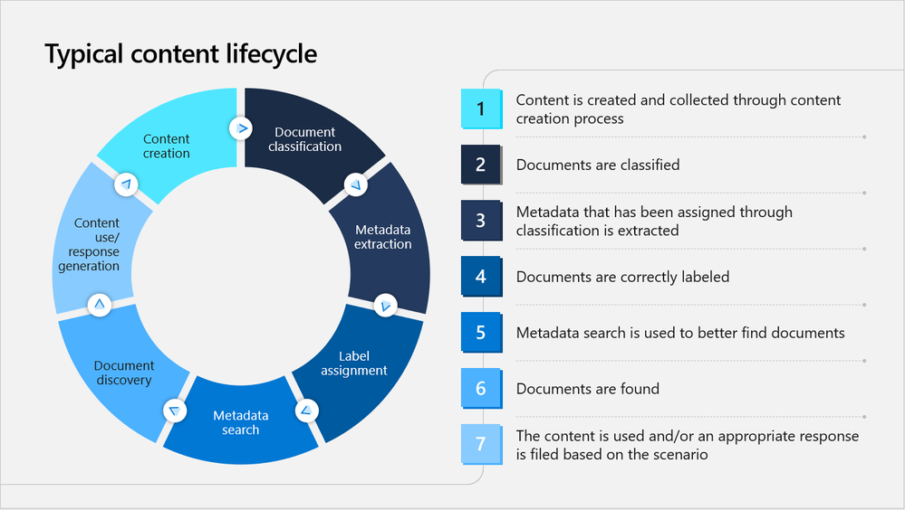 The Content Lifecycle is continuous: starting with content creation and flowing through classification, search, response and back through creation.