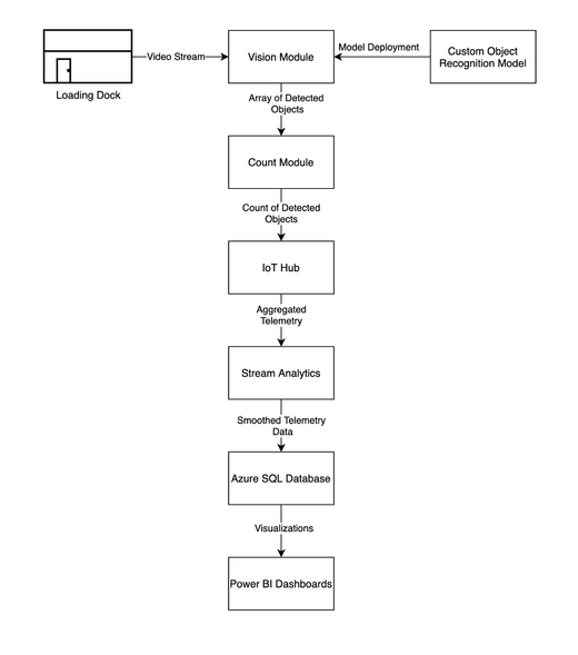 Data Flow