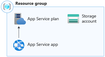 Sample deployment architecture - a storage account, App Service plan and App Service app