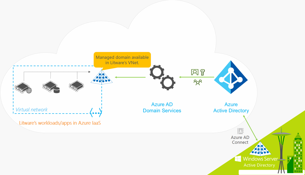 A hybrid environment with Active Directory, Azure Active Directory and Azure AD Domain Services