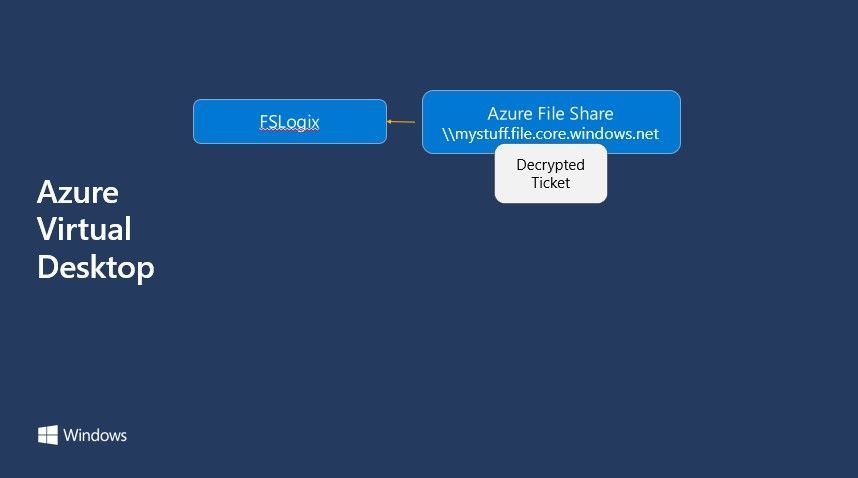 FSLogix with access to the Azure File Share via SMB
