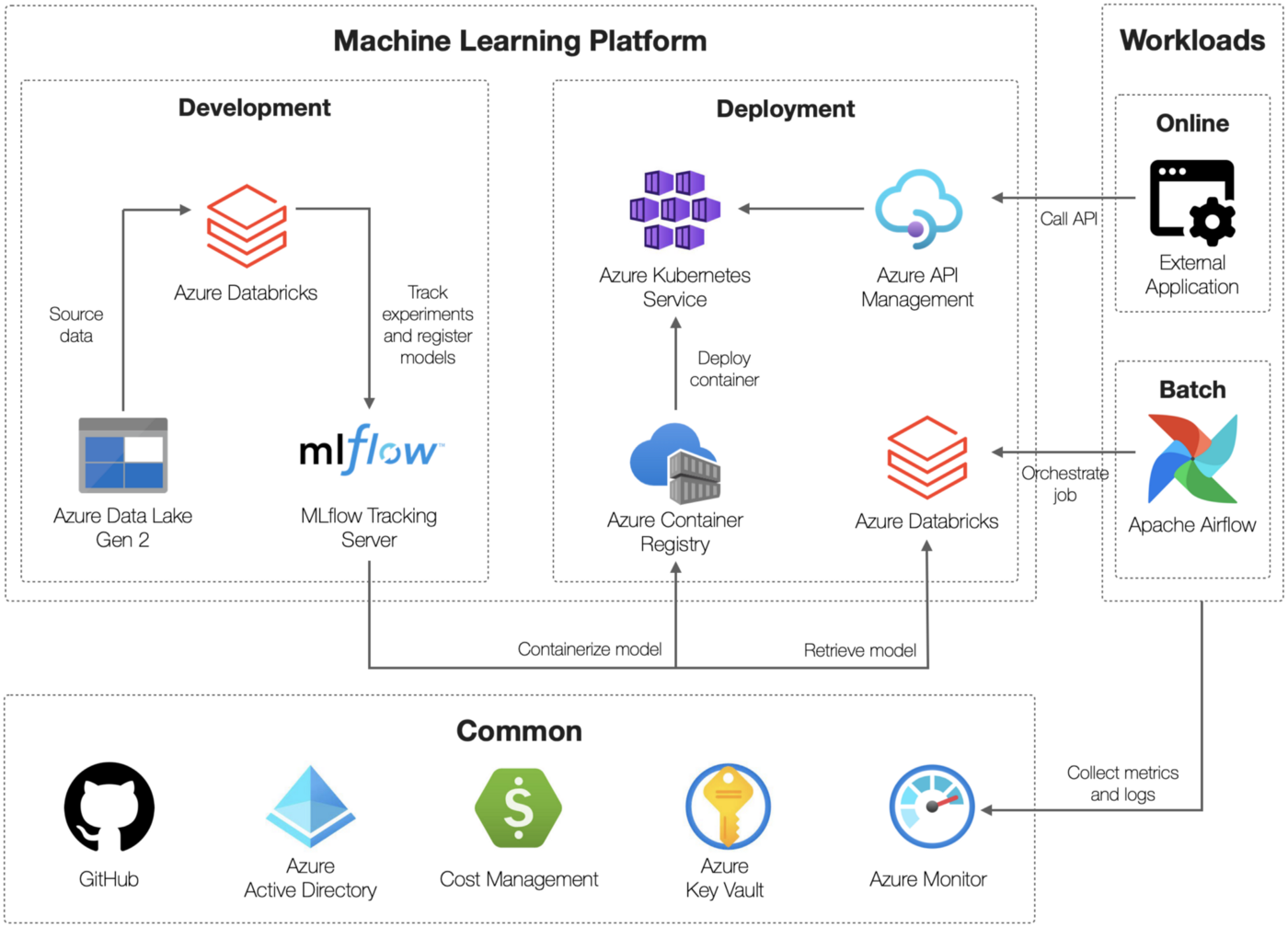 Machine Learning at Scale with Databricks and Kubernetes