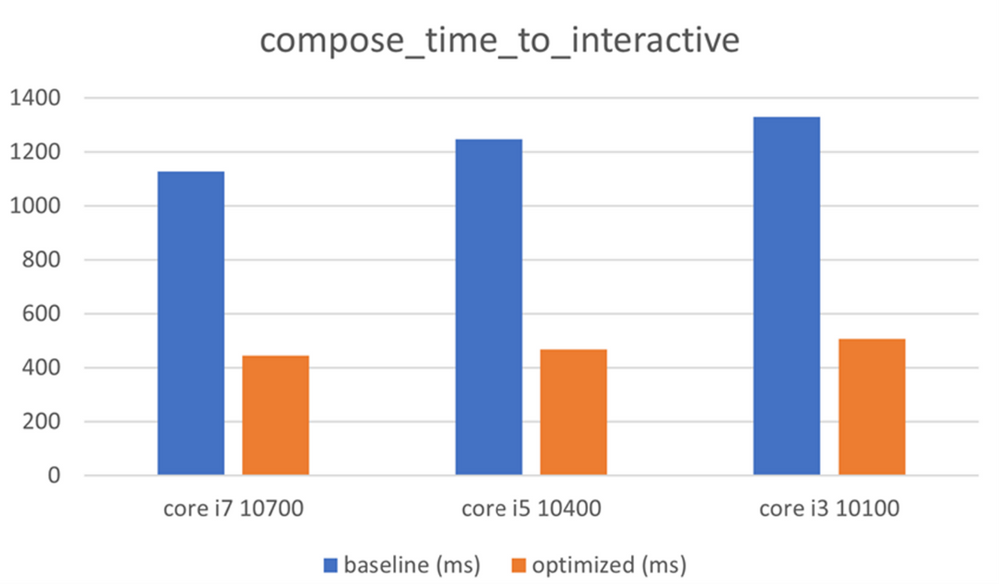 Figure 4 A/B test showing performance improvement of compose time to interactive