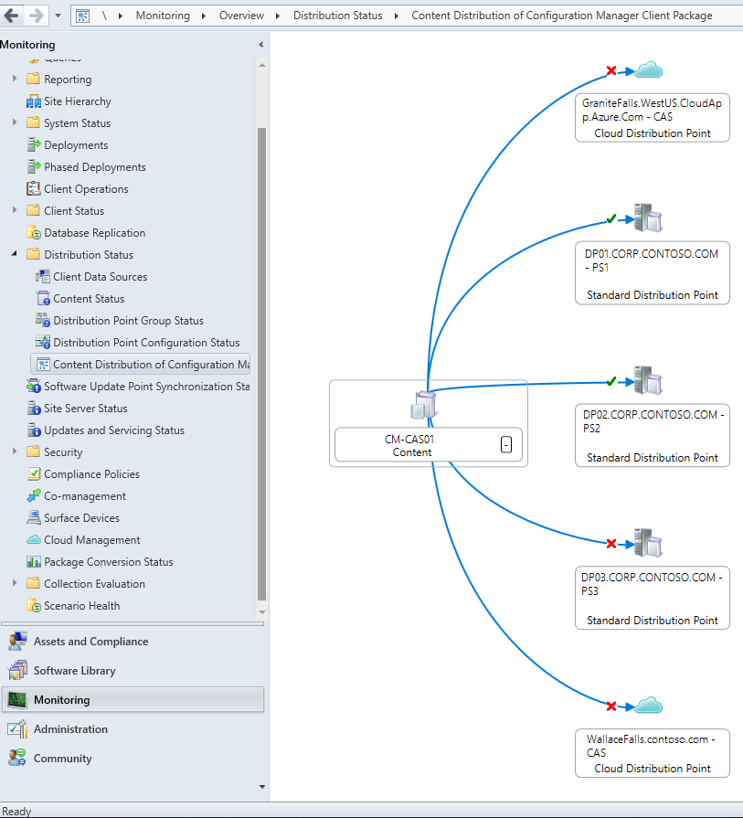 Microsoft Endpoint Configuration Manager Visualize Content Distribution