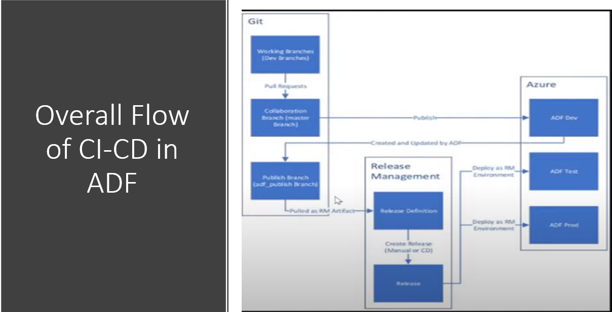 Azure Data Factory CI-CD using YAML template