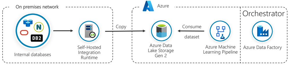 ADF orchestrating data movement and AzureML triggering