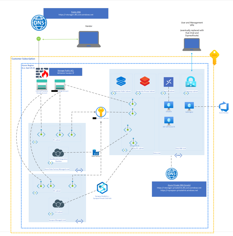 Azure Data Components Network Architecture with secure configurations ...