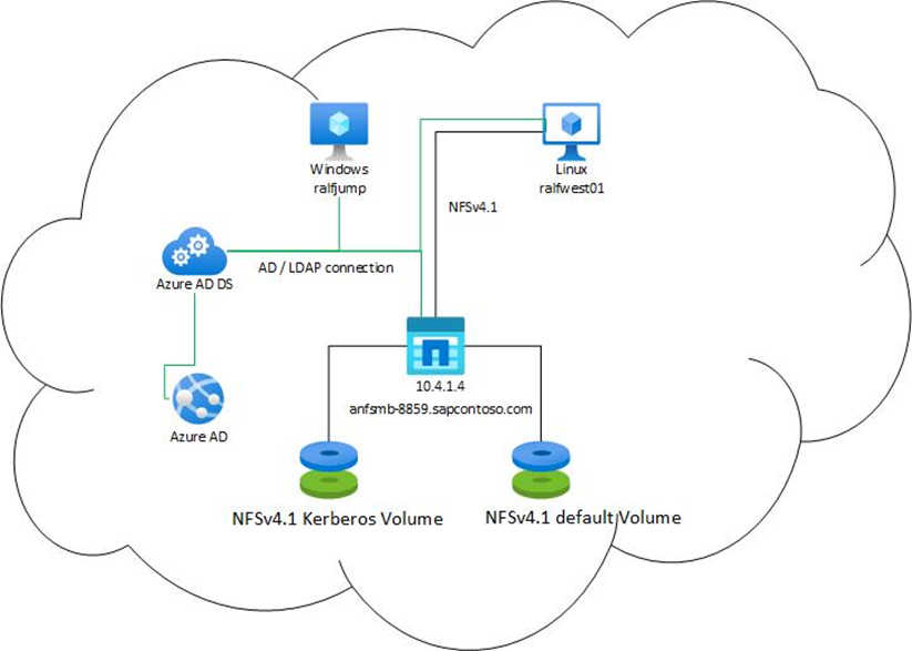 NFSv4 with Azure Files and Azure Kubernetes Service