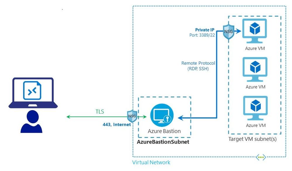 The architecture of a native RDP client connection to an Azure VM via Azure Bastion.