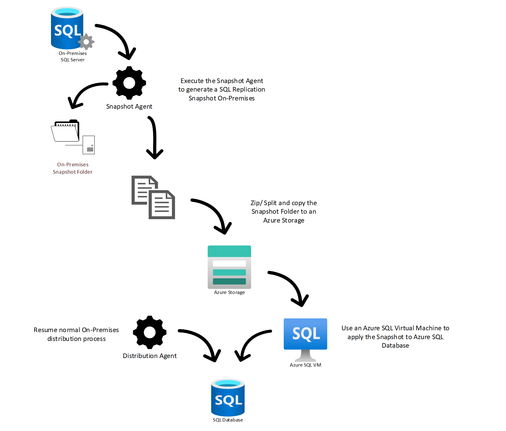 SQL Server Replication as a tool to migrate very large databases -  Microsoft Community Hub