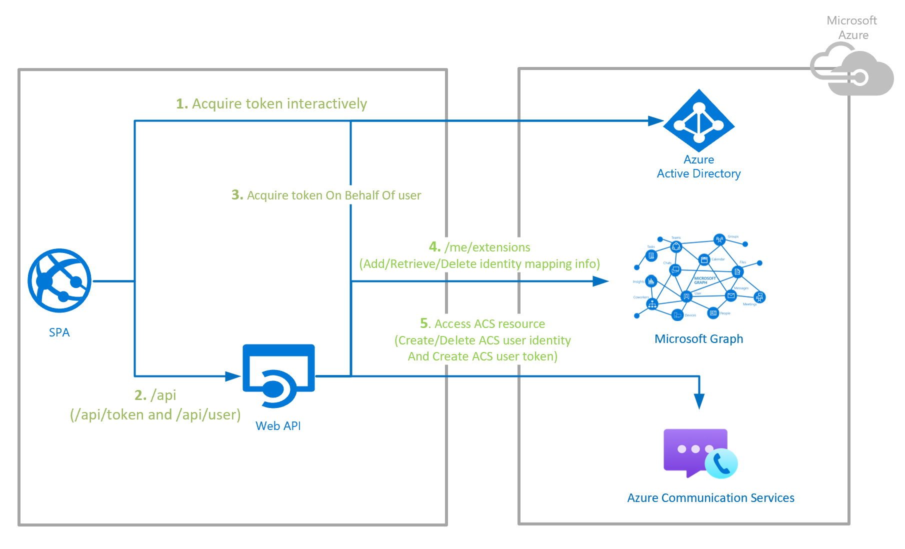 Build a trusted authentication service for Azure Communication Services using Azure Active Directory