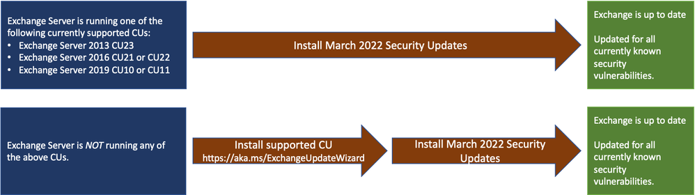 thumbnail image 1 of blog post titled 
	
	
	 
	
	
	
				
		
			
				
						
							Released: March 2022 Exchange Server Security Updates
							
						
					
			
		
	
			
	
	
	
	
	
