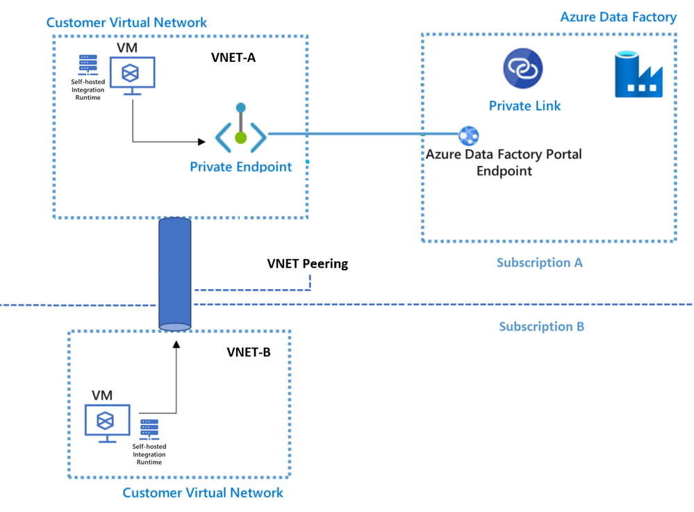 How to connect ADF to SQL Server on Azure VM using Private Endpoint across  different VNETs - Microsoft Community Hub