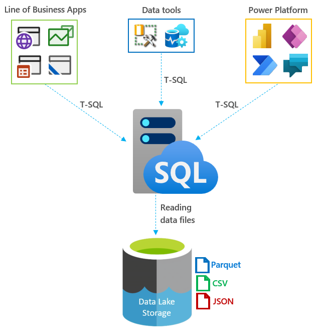 Announcing Data virtualization with Azure SQL Managed Instance – preview -  Microsoft Community Hub
