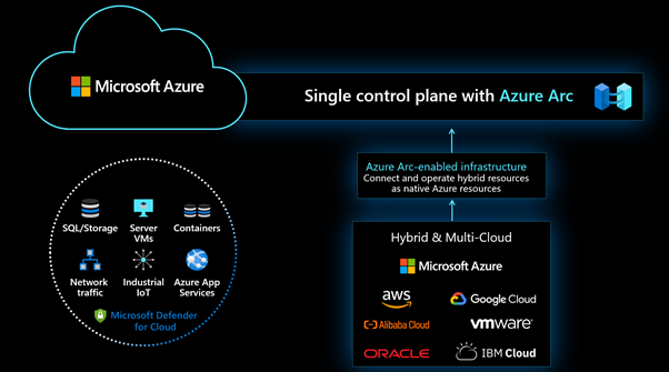 Multi-cloud capabilities with Azure Arc