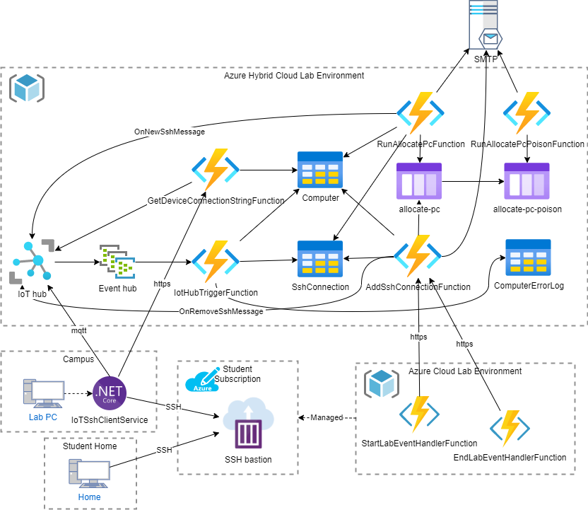 Azure Hybrid Cloud Lab Environment.drawio.png