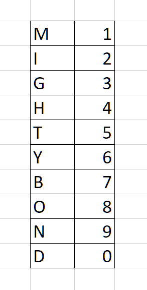 Assigned letters for each numbers