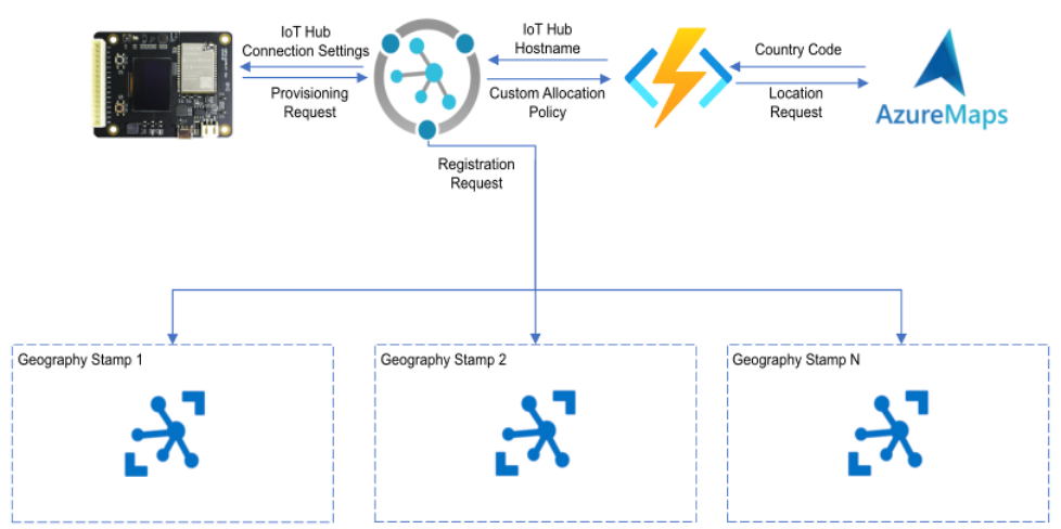 Global IoT Arch Pic.png