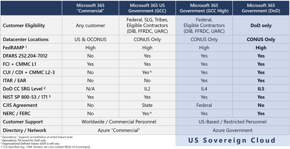 Compliance Chart - DoD - Mar 2022.png