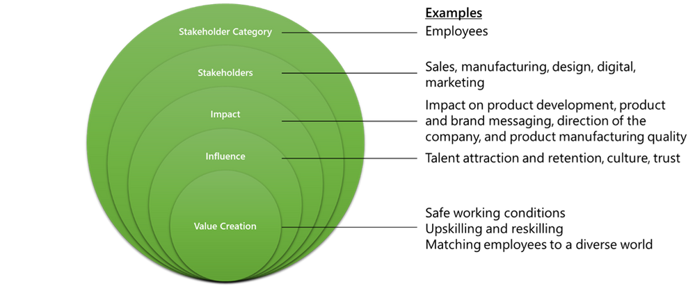 Charting stakeholder categories to stakeholders and their impact, influence and value creation