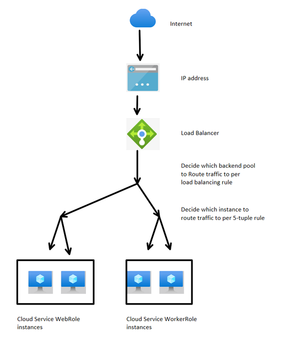 Cloud Service Load Balancer design