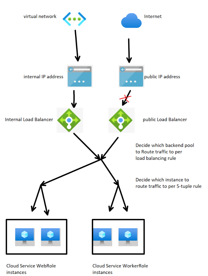 Public Load Balancer without public IP address design