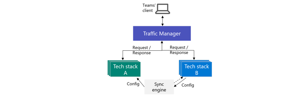 Figure 2 Heterogenous path Example: Redundancy of active/active architecture leveraging completely independent technology stacks. Failover of one tech stack automatically fails over to the redundant tech stack.