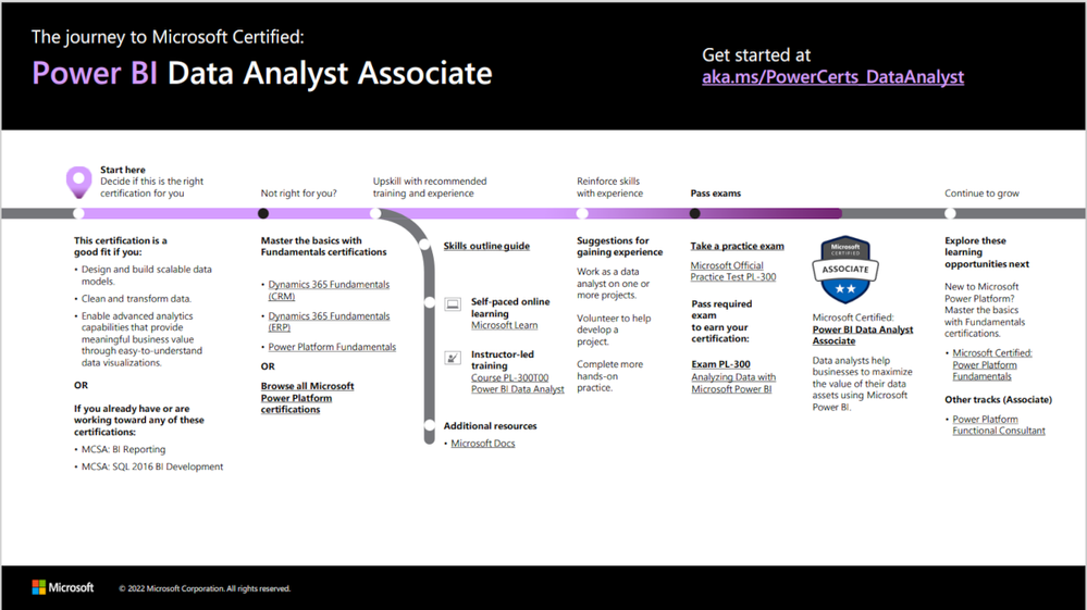 Example of Power BI Data Analyst Associate Learning Journey