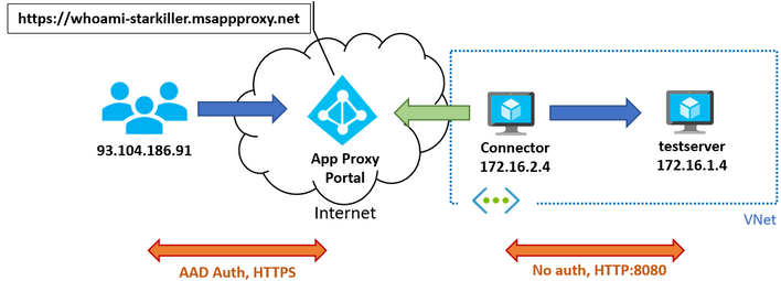 AAD App Proxy testbed