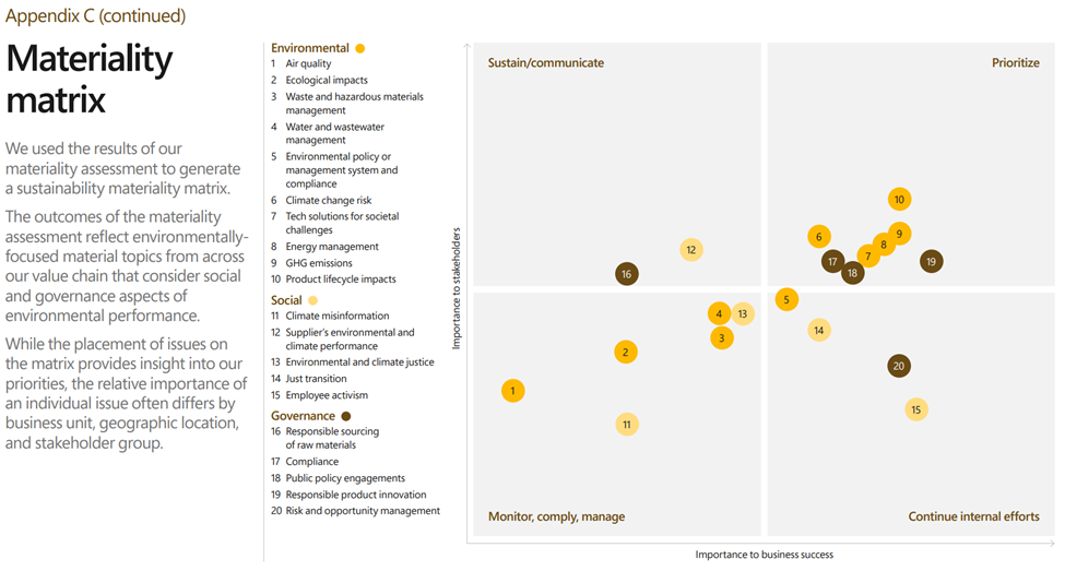 Microsoft's Materiality Matrix from our 2020 Sustainability Report