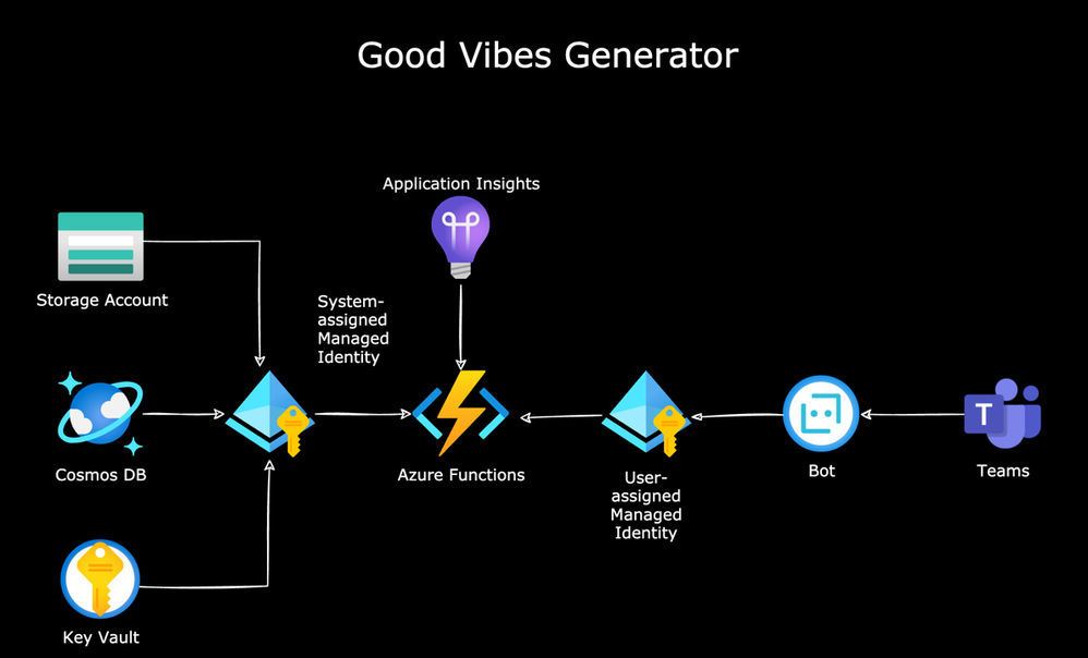 Good Vibes Generator overview