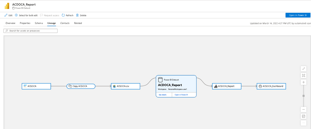 Azure Purview SAP end-to-end lineage example