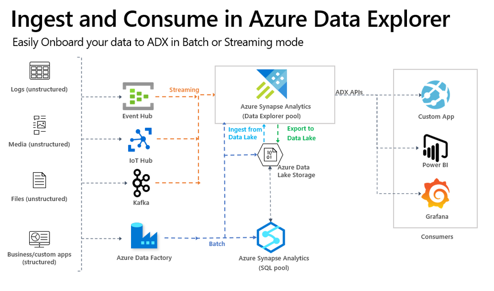 Performance Optimizations for Applications using Azure Data Explorer -  Microsoft Community Hub
