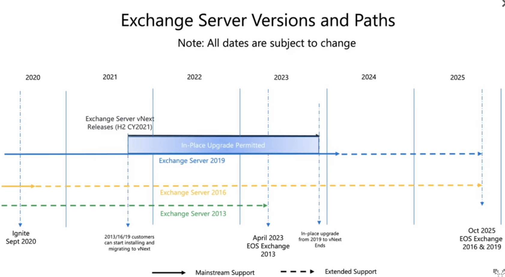 Exchange Server Versions and Paths