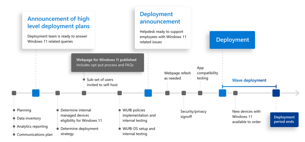 Microsoft’s internal upgrade to Windows 11 hinged on effective end-to-end communication