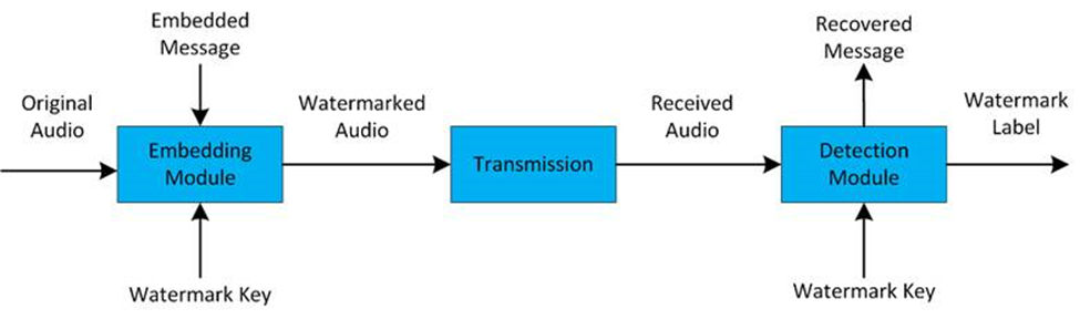 How audio watermark works for TTS