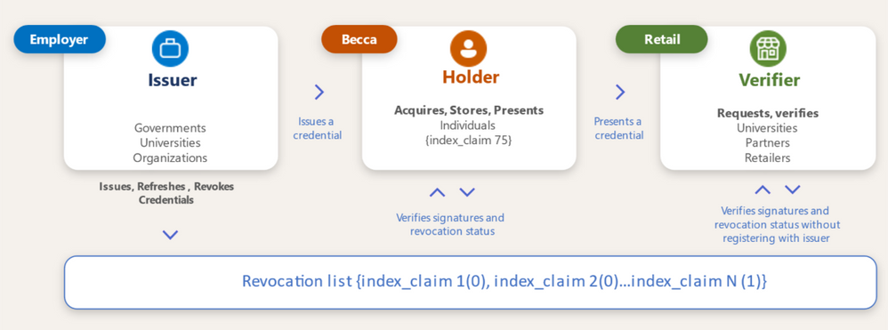 Users can verify status with anyone without risking disclosure to the issuer.