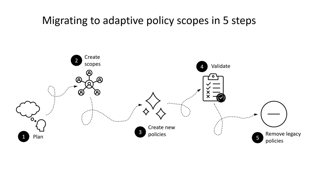 Migrating existing policies to use adaptive policy scopes consists of five, easy, at-your-own-pace steps.