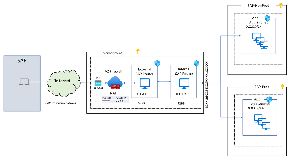 SAPRouter configuration with Azure Firewall - Microsoft Community Hub