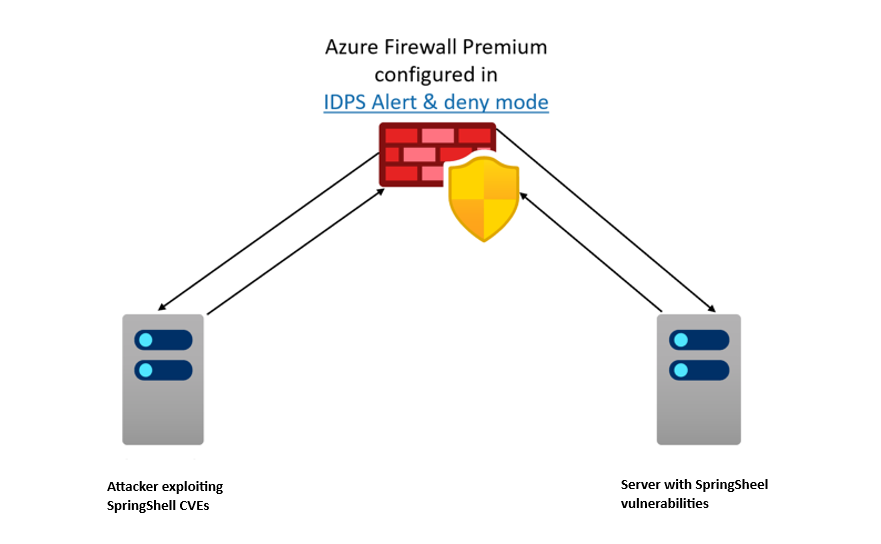 Validate SpringShell Vulnerabilities with Azure Network Security