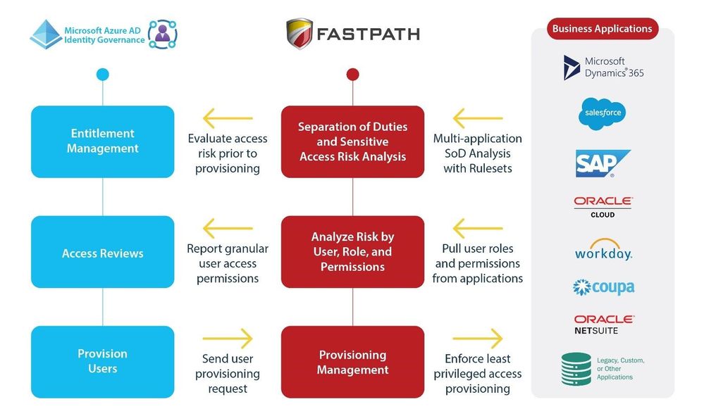 Figure 3: solution architecture for Microsoft Azure AD Identity Governance with Fastpath Assure risk analysis