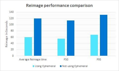 Reimage_perf_comparison_secs.jpg